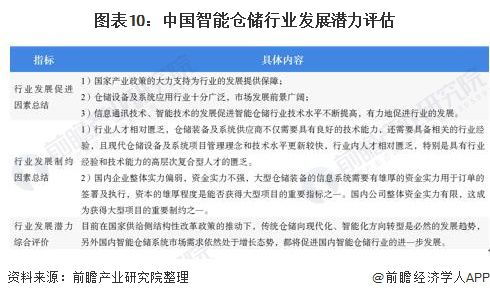 預見2020 中國智能倉儲產業全景圖譜——市場規模、競爭格局與發展前景，含檔案服務外包視角